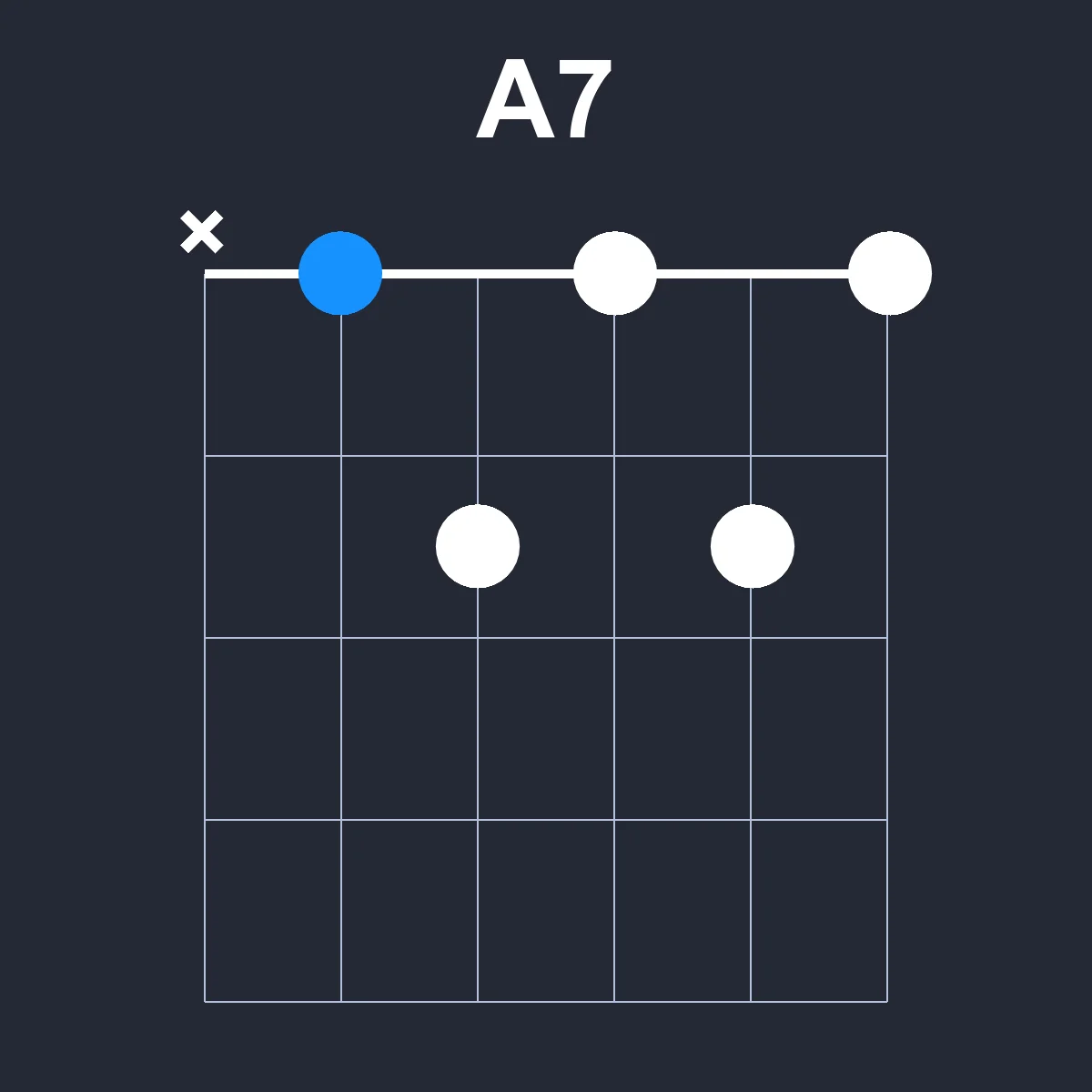 A7 guitar chord diagram showing finger positions on fretboard
