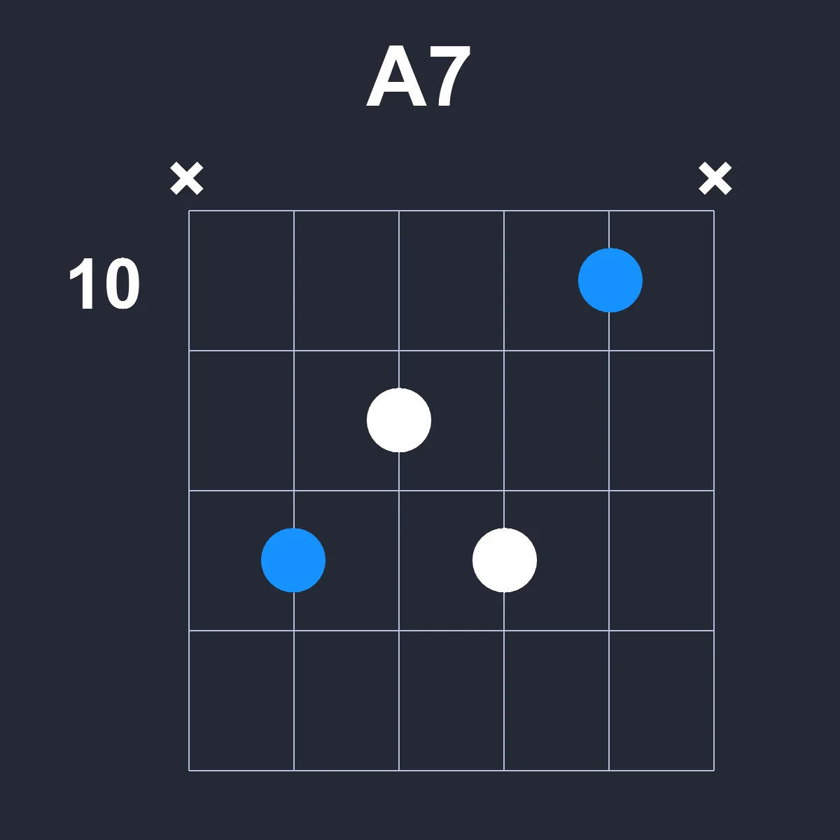 A7 guitar chord diagram showing finger position 4 on fretboard