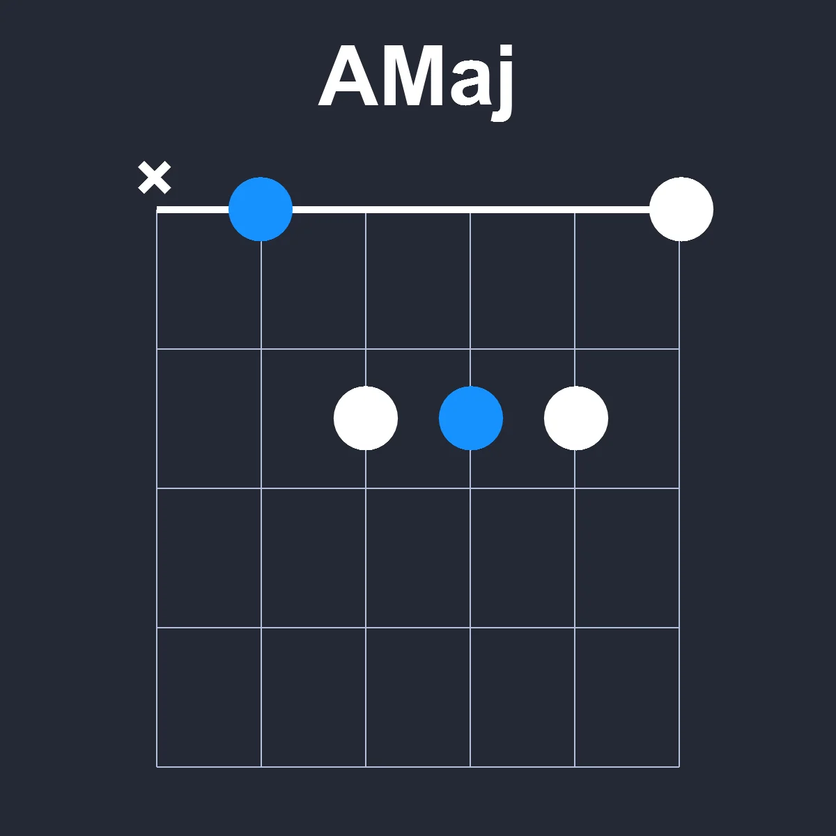 AMaj guitar chord diagram showing finger position 1 on fretboard