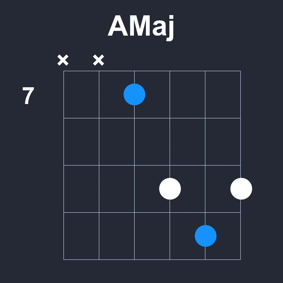 AMaj guitar chord diagram showing finger position 4 on fretboard