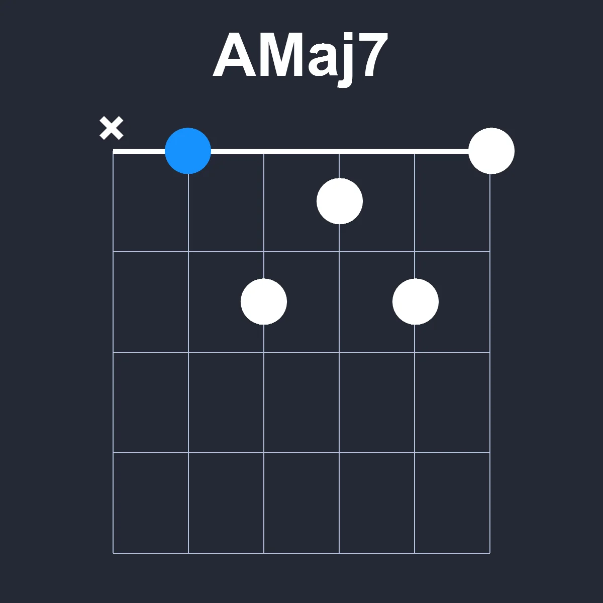 AMaj7 guitar chord diagram showing finger positions on fretboard
