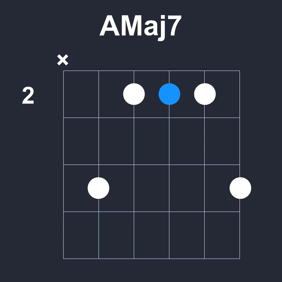 AMaj7 guitar chord diagram showing finger position 2 on fretboard
