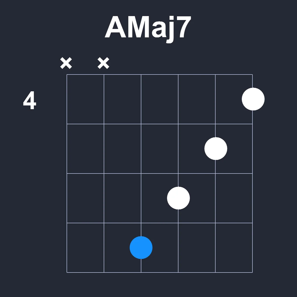 AMaj7 guitar chord diagram showing finger position 3 on fretboard