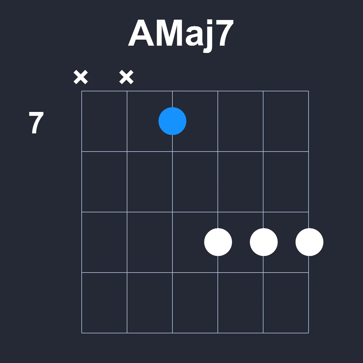 AMaj7 guitar chord diagram showing finger positions on fretboard