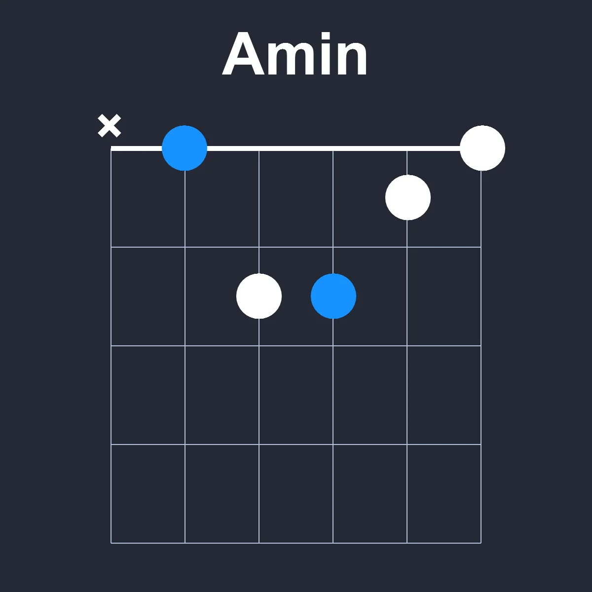 Amin guitar chord diagram showing finger position 1 on fretboard