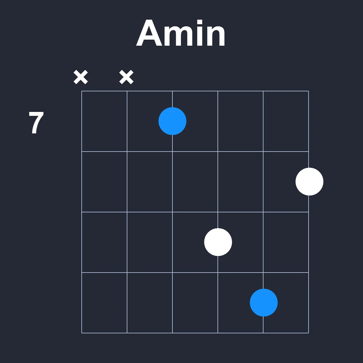 Amin guitar chord diagram showing finger position 3 on fretboard