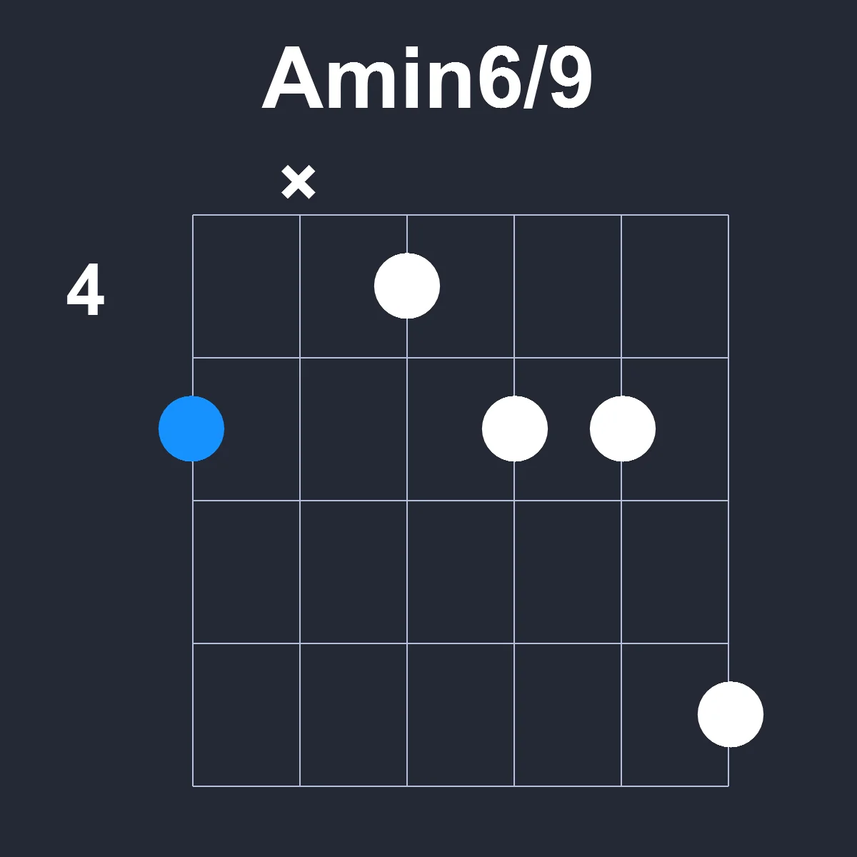 Amin6/9 guitar chord diagram showing finger positions on fretboard