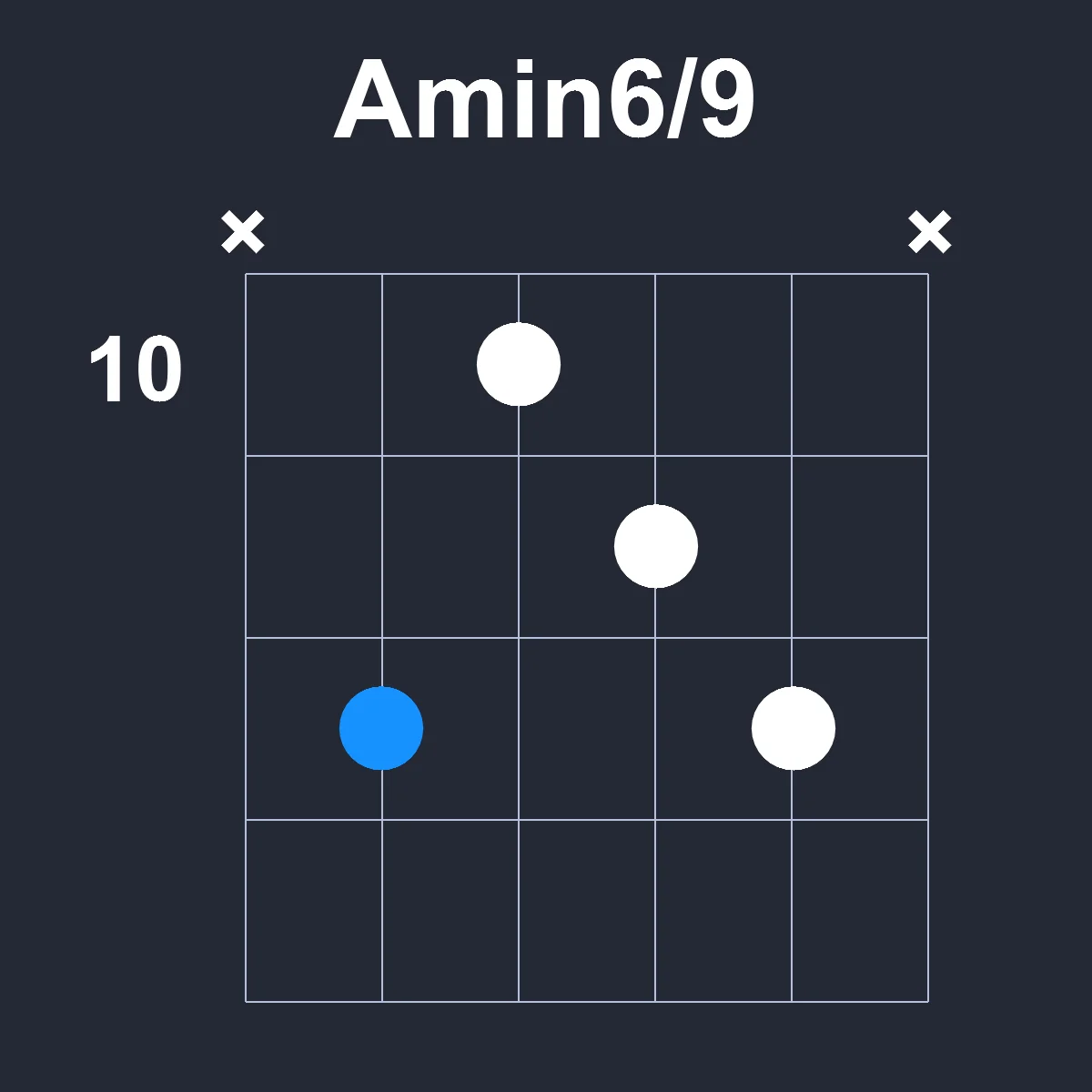 Amin6/9 guitar chord diagram showing finger position 3 on fretboard