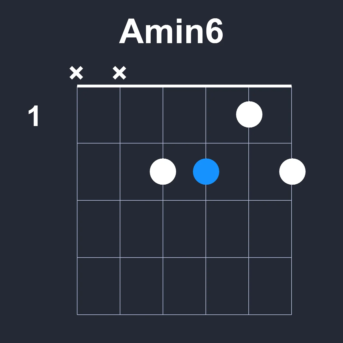 Amin6 guitar chord diagram showing finger position 1 on fretboard