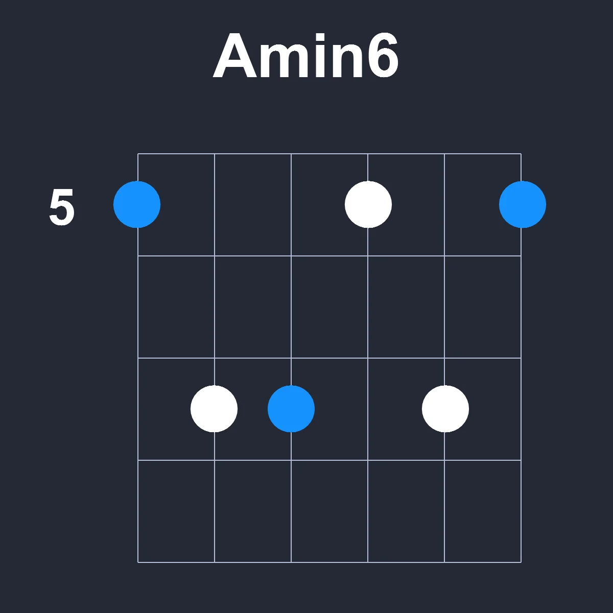 Amin6 guitar chord diagram showing finger positions on fretboard