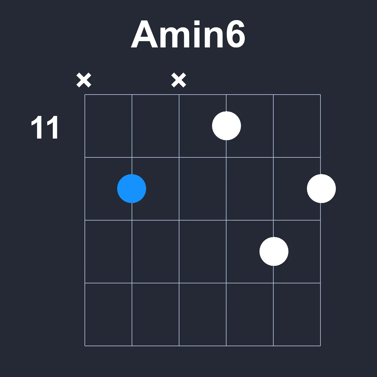 Amin6 guitar chord diagram showing finger position 5 on fretboard