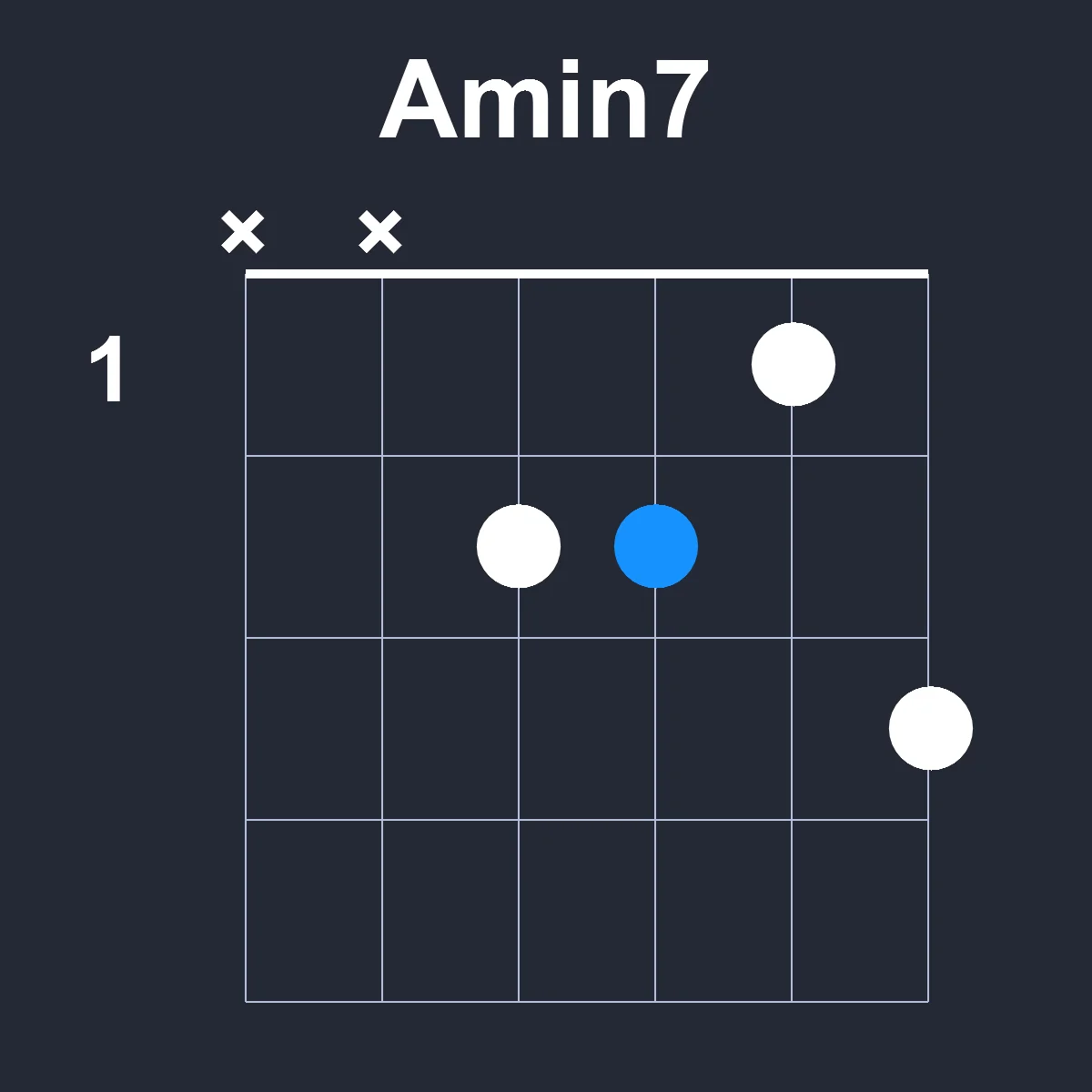 Amin7 guitar chord diagram showing finger positions on fretboard