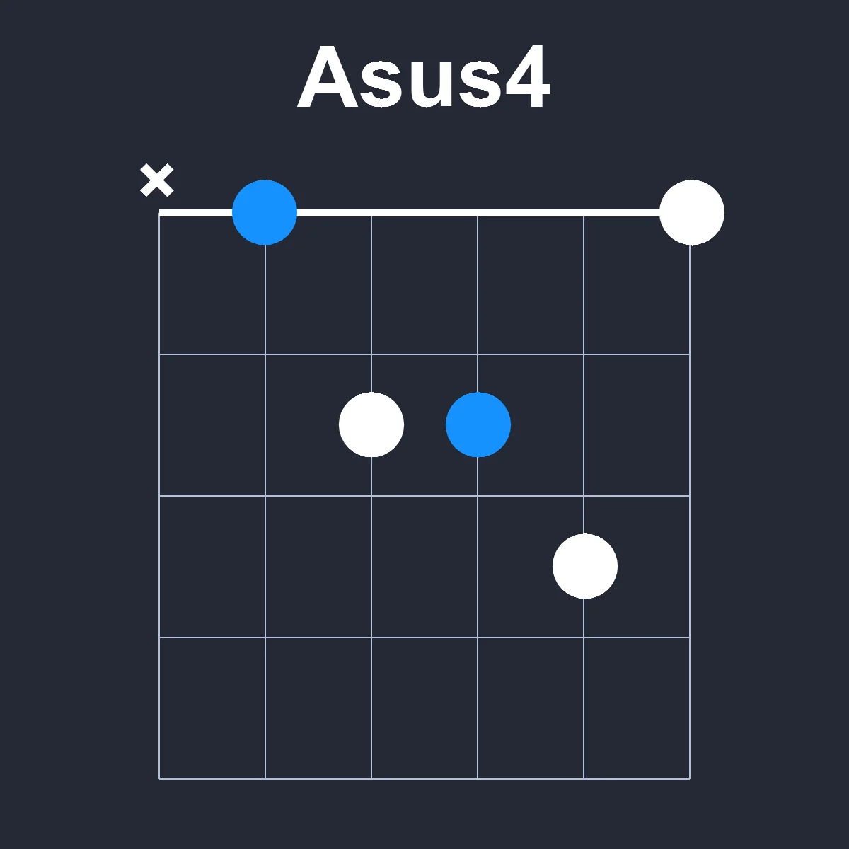 Asus4 guitar chord diagram showing finger position 1 on fretboard