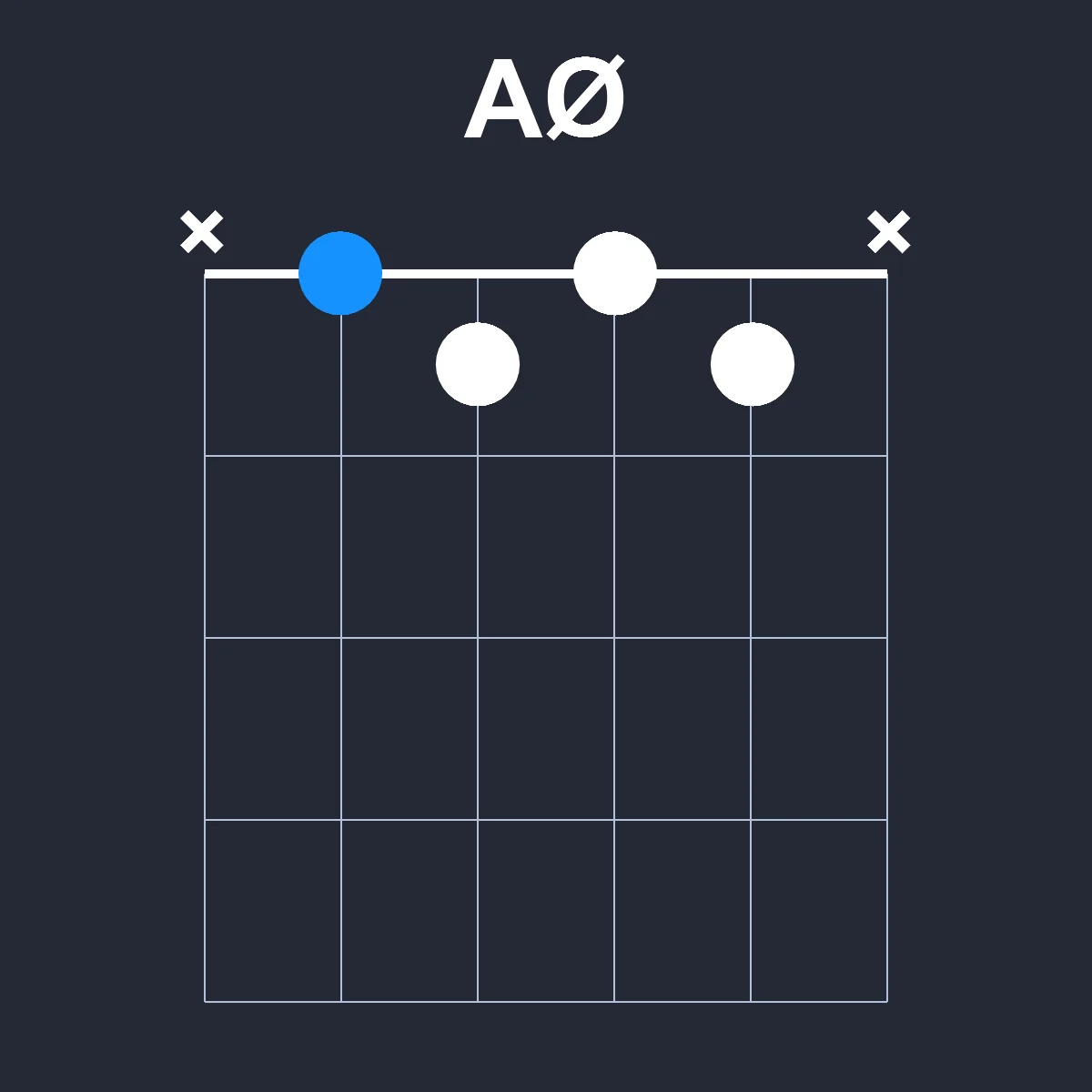 AØ guitar chord diagram showing finger positions on fretboard