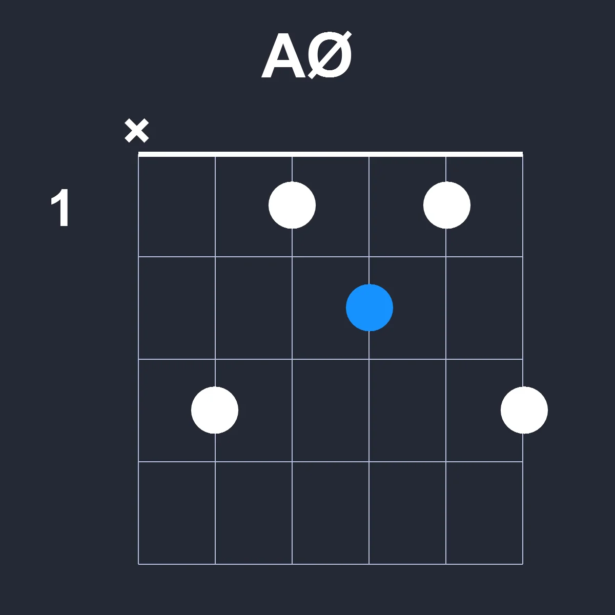 AØ guitar chord diagram showing finger position 2 on fretboard