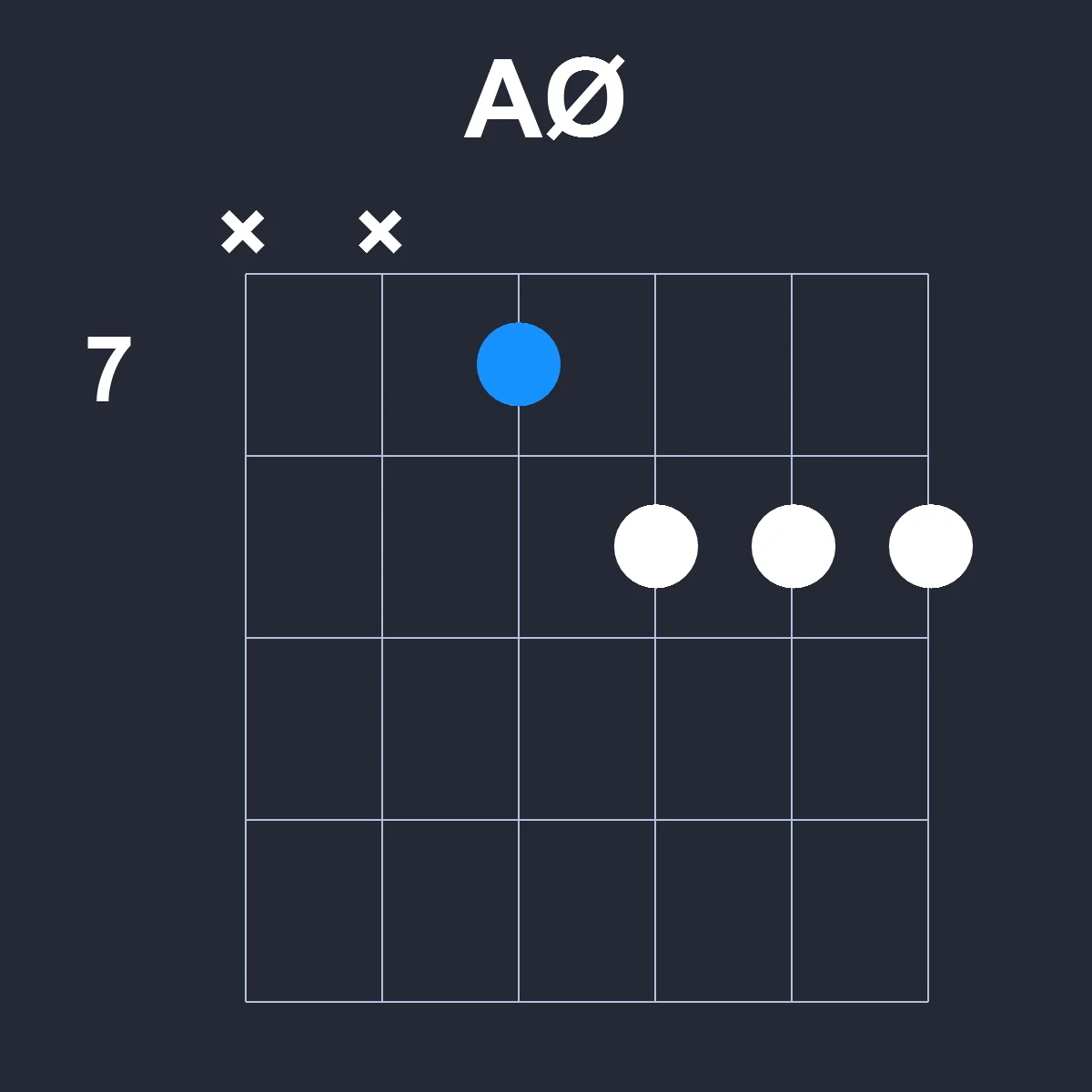AØ guitar chord diagram showing finger positions on fretboard