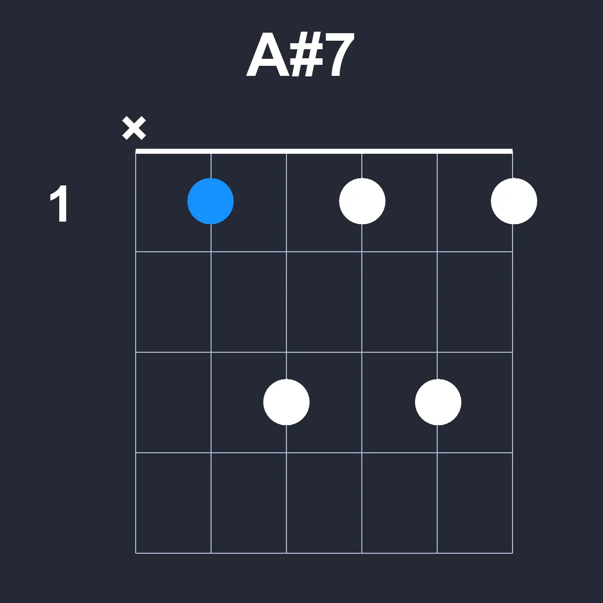 Asharp7 guitar chord diagram showing finger position 1 on fretboard