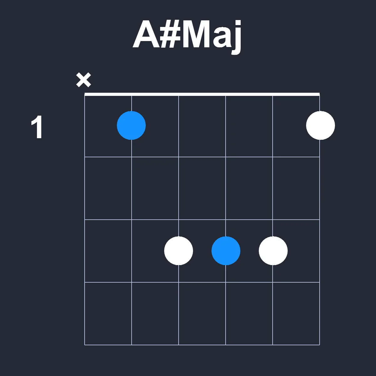 AsharpMaj guitar chord diagram showing finger position 1 on fretboard