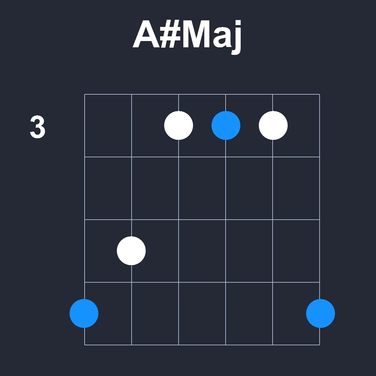 AsharpMaj guitar chord diagram showing finger position 2 on fretboard