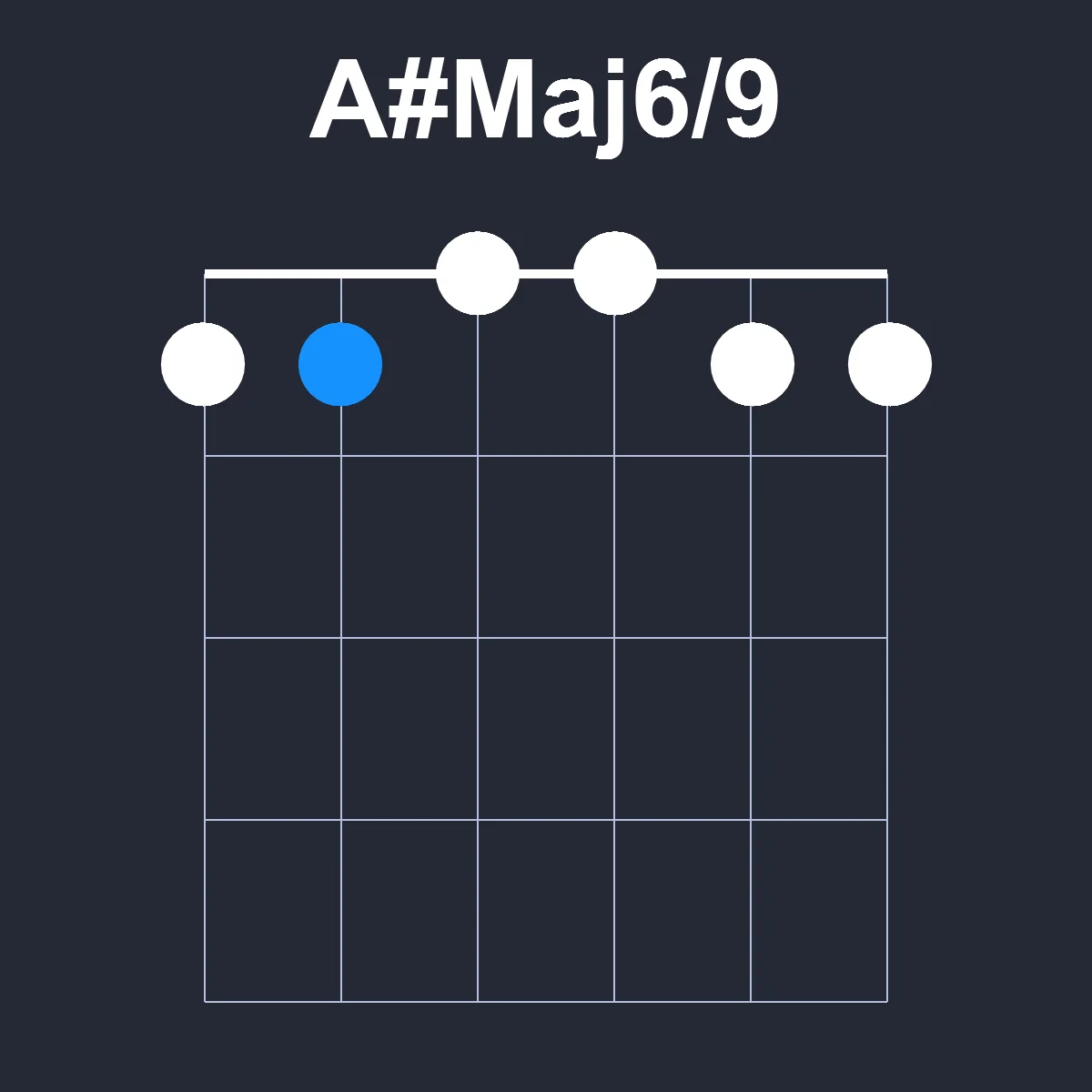 AsharpMaj6/9 guitar chord diagram showing finger positions on fretboard