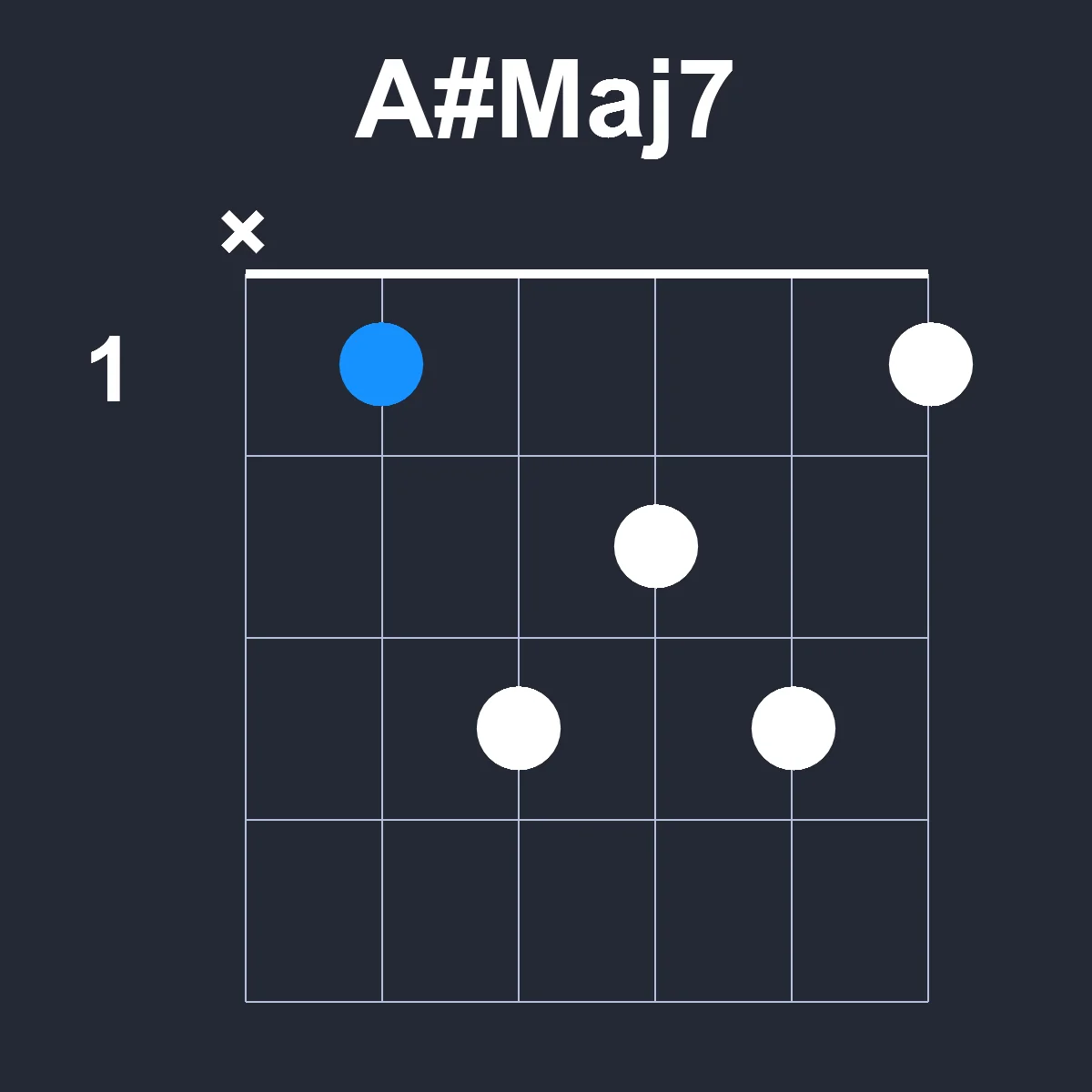 AsharpMaj7 guitar chord diagram showing finger position 1 on fretboard