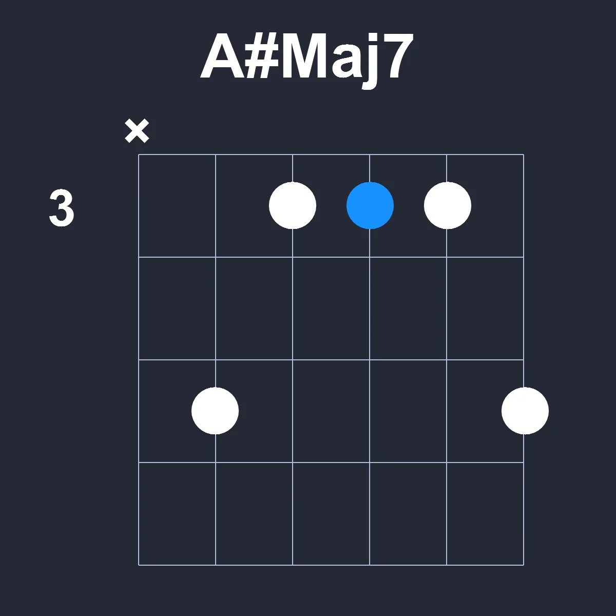 AsharpMaj7 guitar chord diagram showing finger position 2 on fretboard