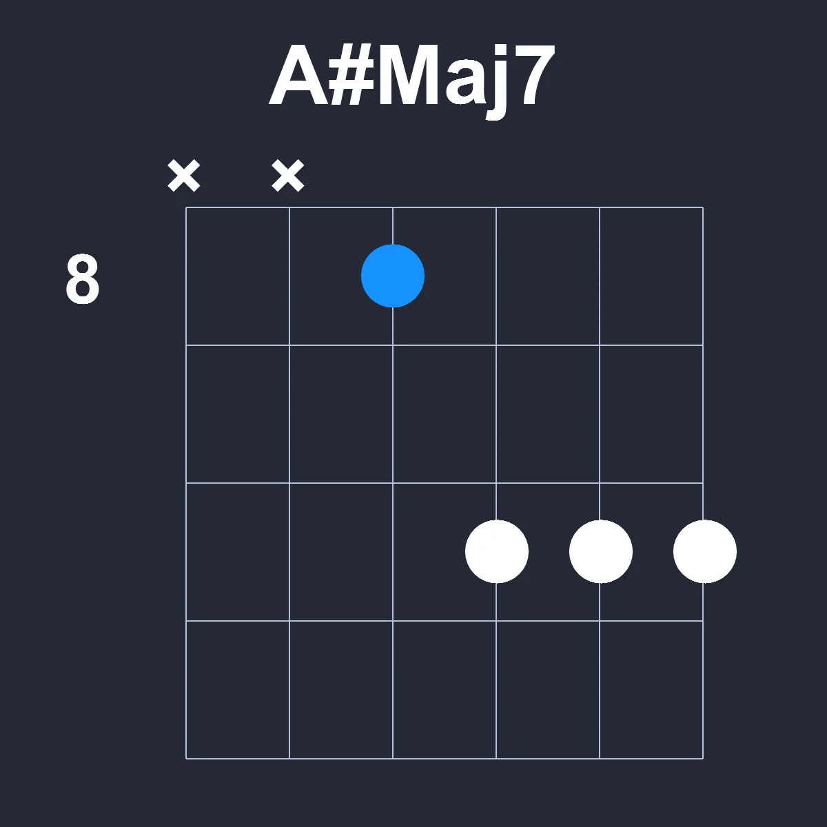 AsharpMaj7 guitar chord diagram showing finger positions on fretboard
