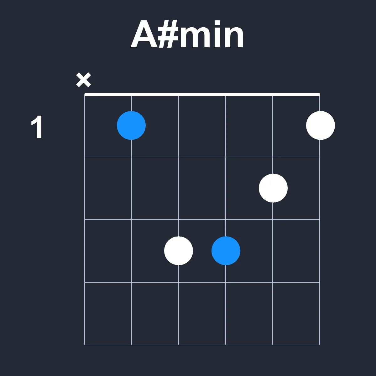 Asharpmin guitar chord diagram showing finger position 1 on fretboard