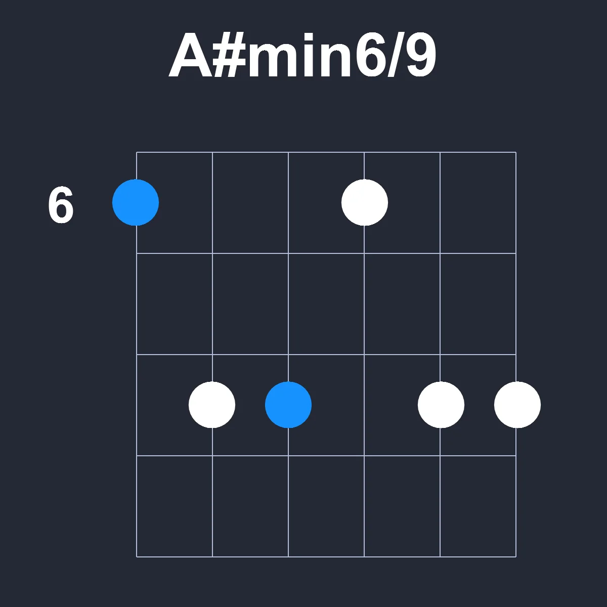 Asharpmin6/9 guitar chord diagram showing finger position 2 on fretboard