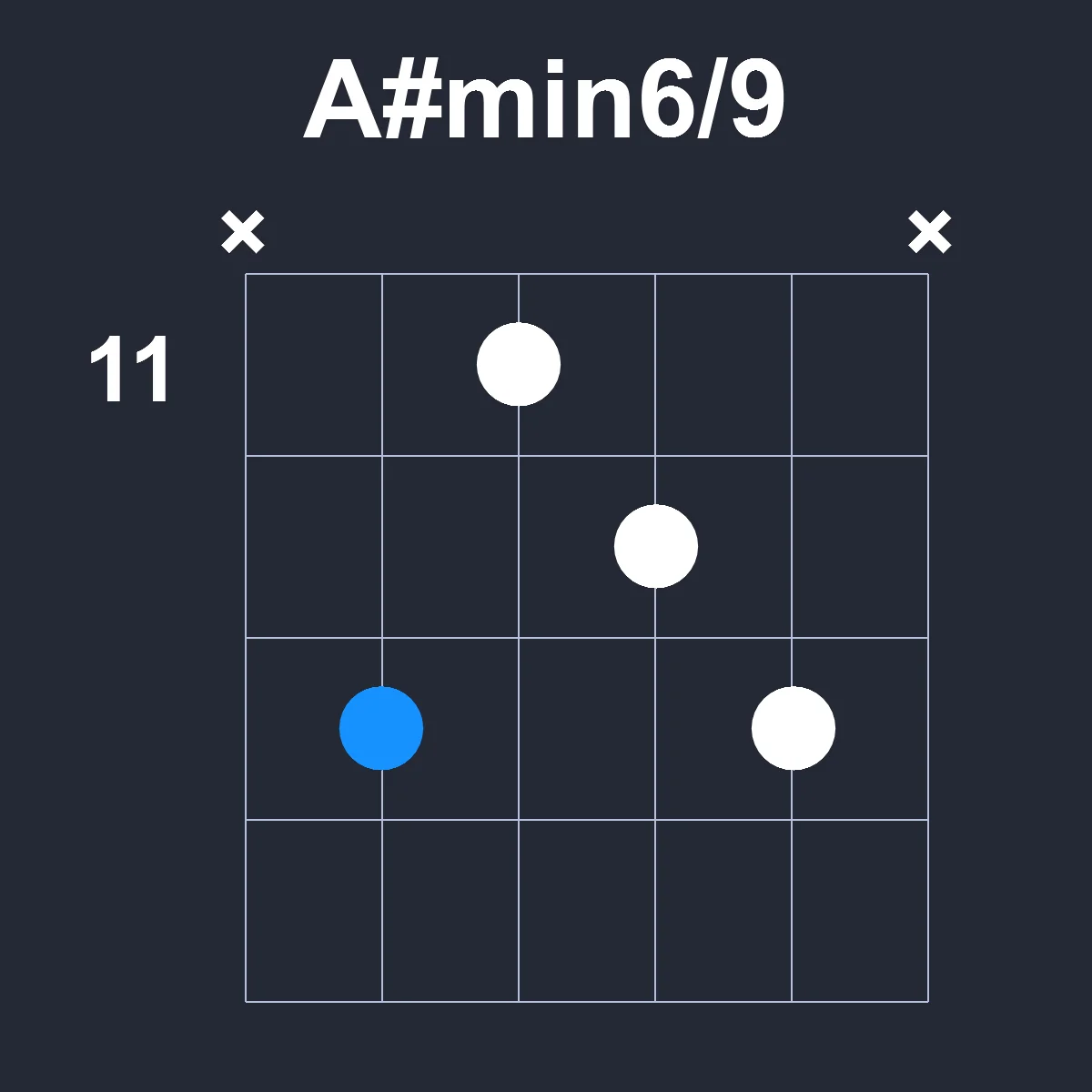 Asharpmin6/9 guitar chord diagram showing finger positions on fretboard
