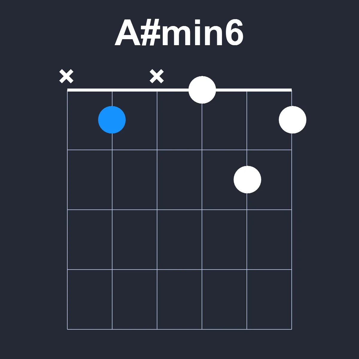 Asharpmin6 guitar chord diagram showing finger position 1 on fretboard
