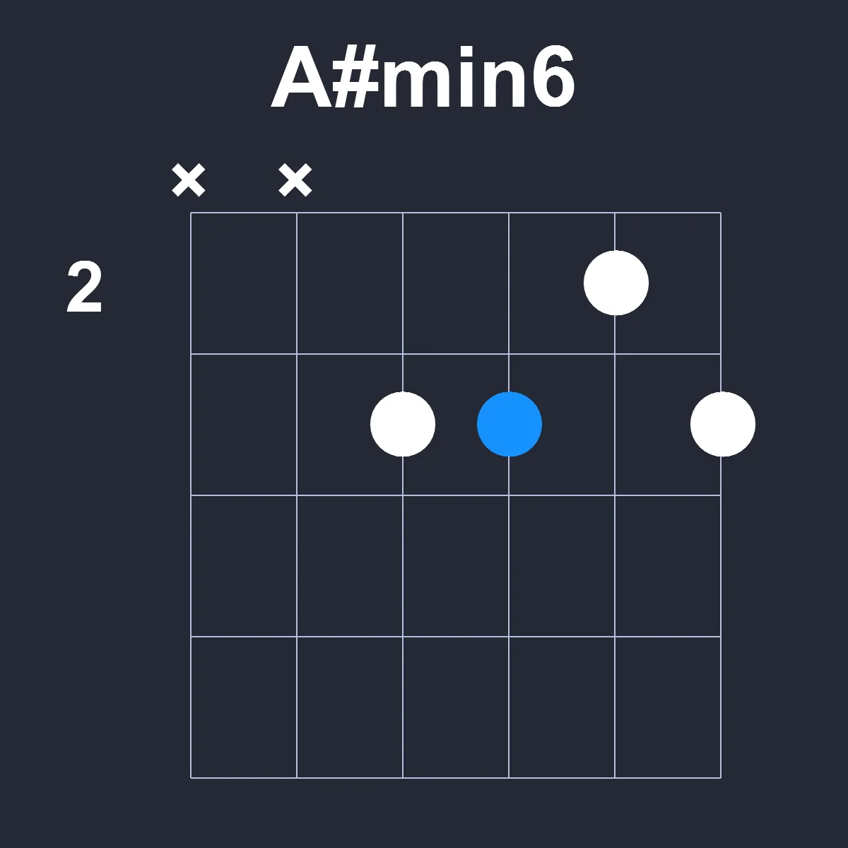 Asharpmin6 guitar chord diagram showing finger position 2 on fretboard
