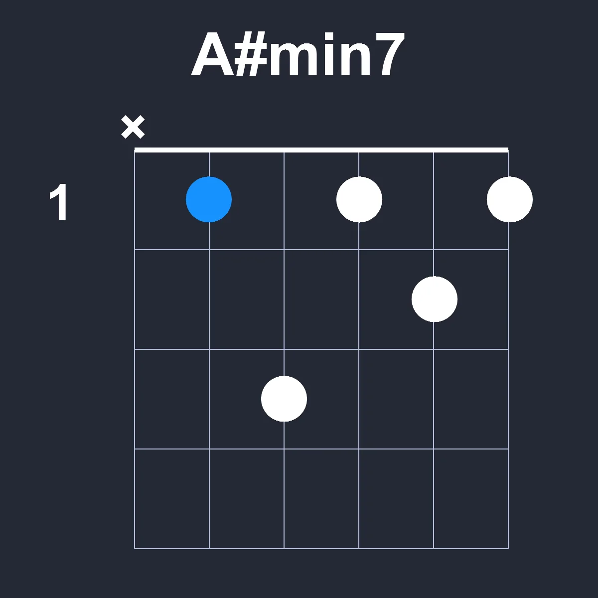 Asharpmin7 guitar chord diagram showing finger position 1 on fretboard