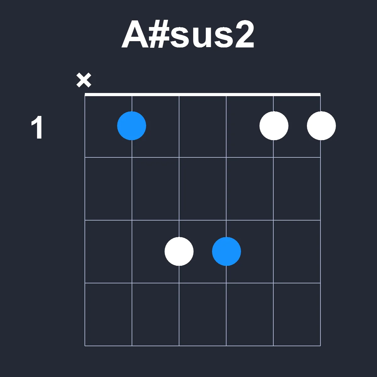 Asharpsus2 guitar chord diagram showing finger position 1 on fretboard
