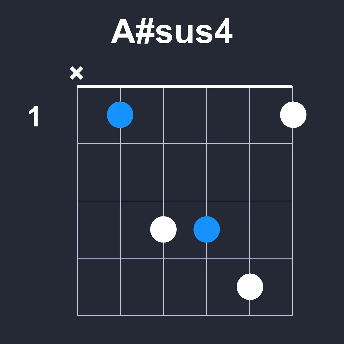 Asharpsus4 guitar chord diagram showing finger position 1 on fretboard
