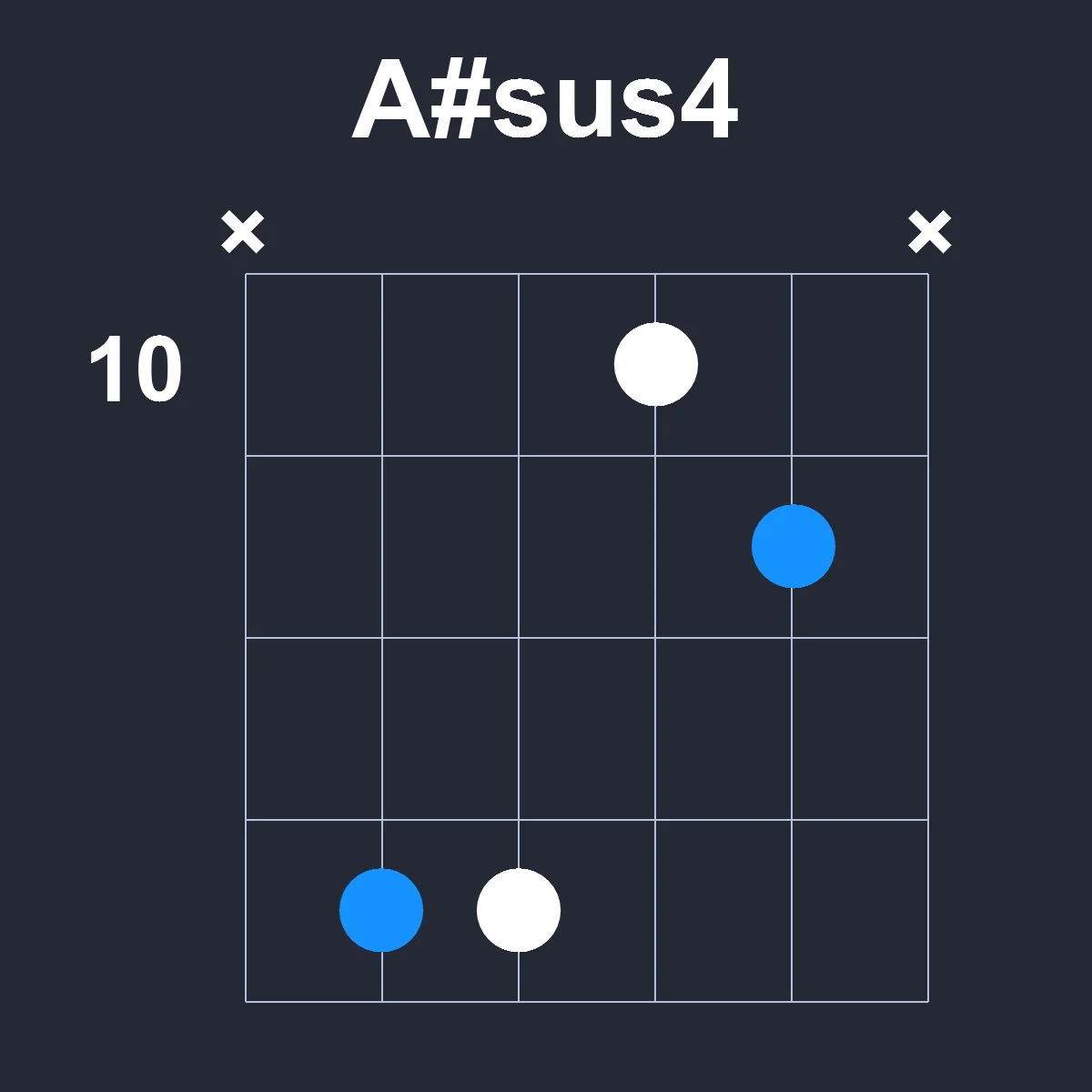 Asharpsus4 guitar chord diagram showing finger position 5 on fretboard