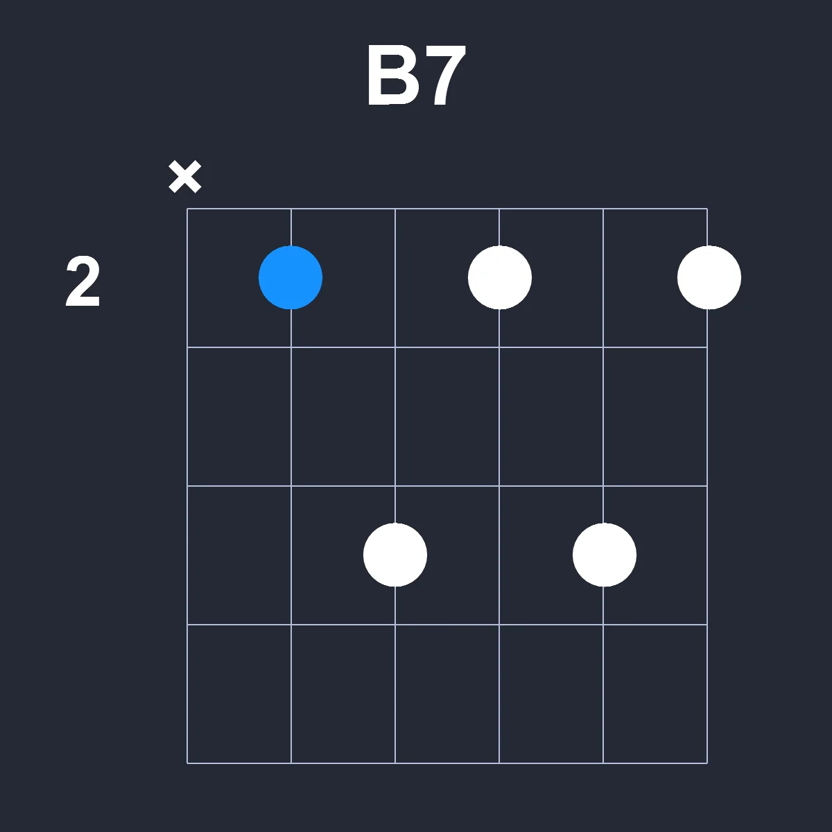 B7 guitar chord diagram showing finger position 1 on fretboard