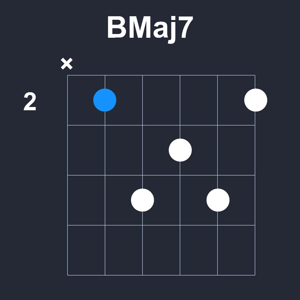 BMaj7 guitar chord diagram showing finger position 1 on fretboard