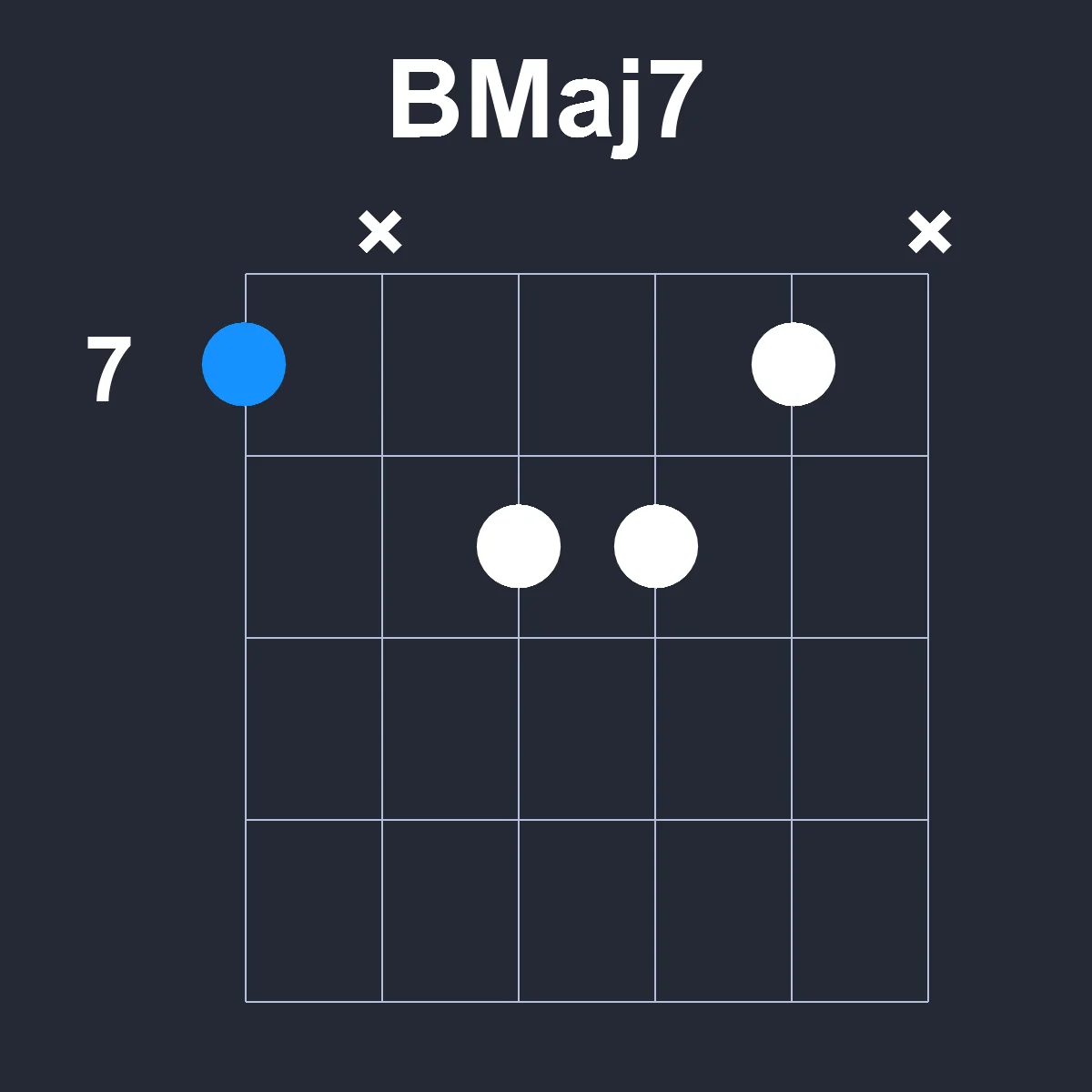 BMaj7 guitar chord diagram showing finger positions on fretboard