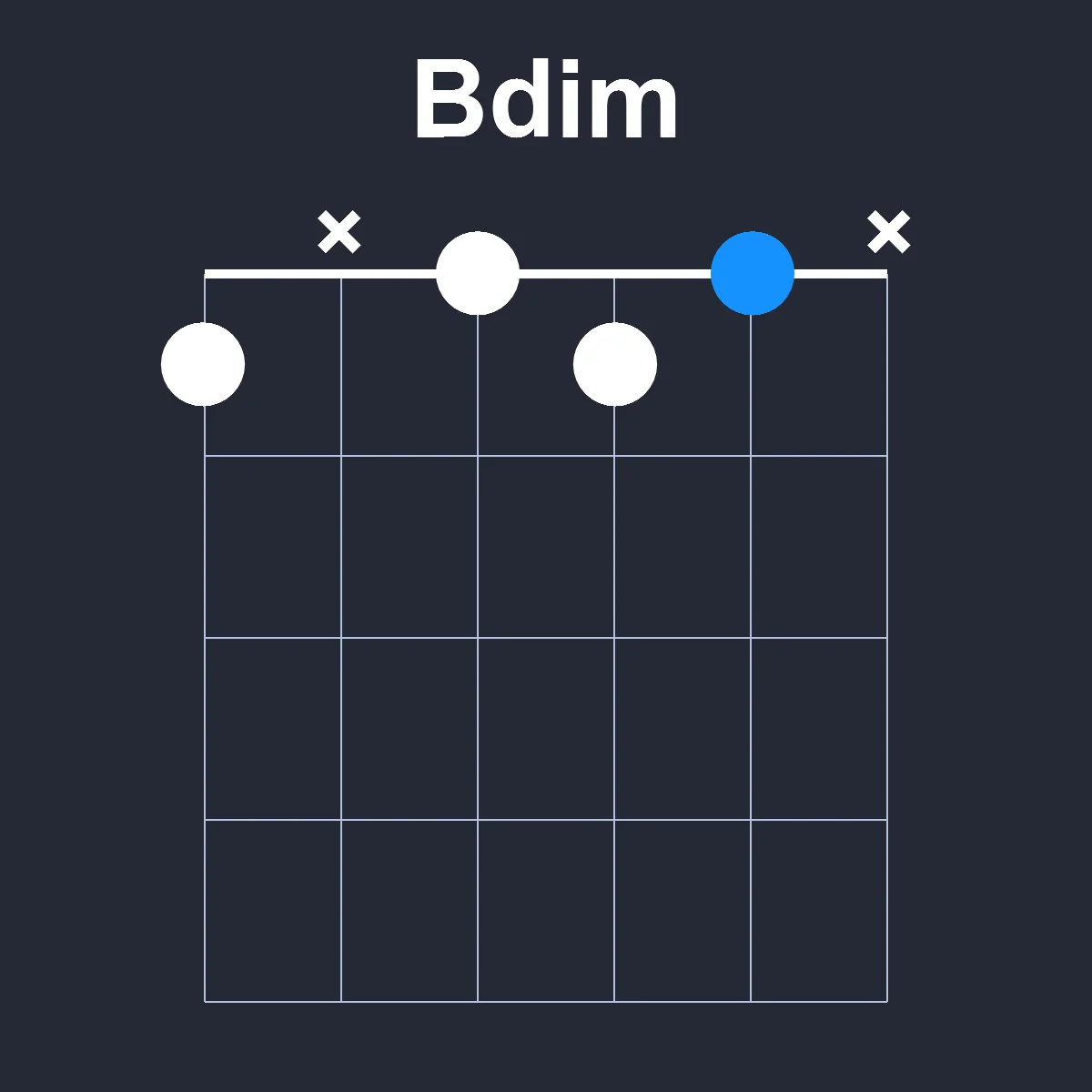 Bdim guitar chord diagram showing finger position 1 on fretboard