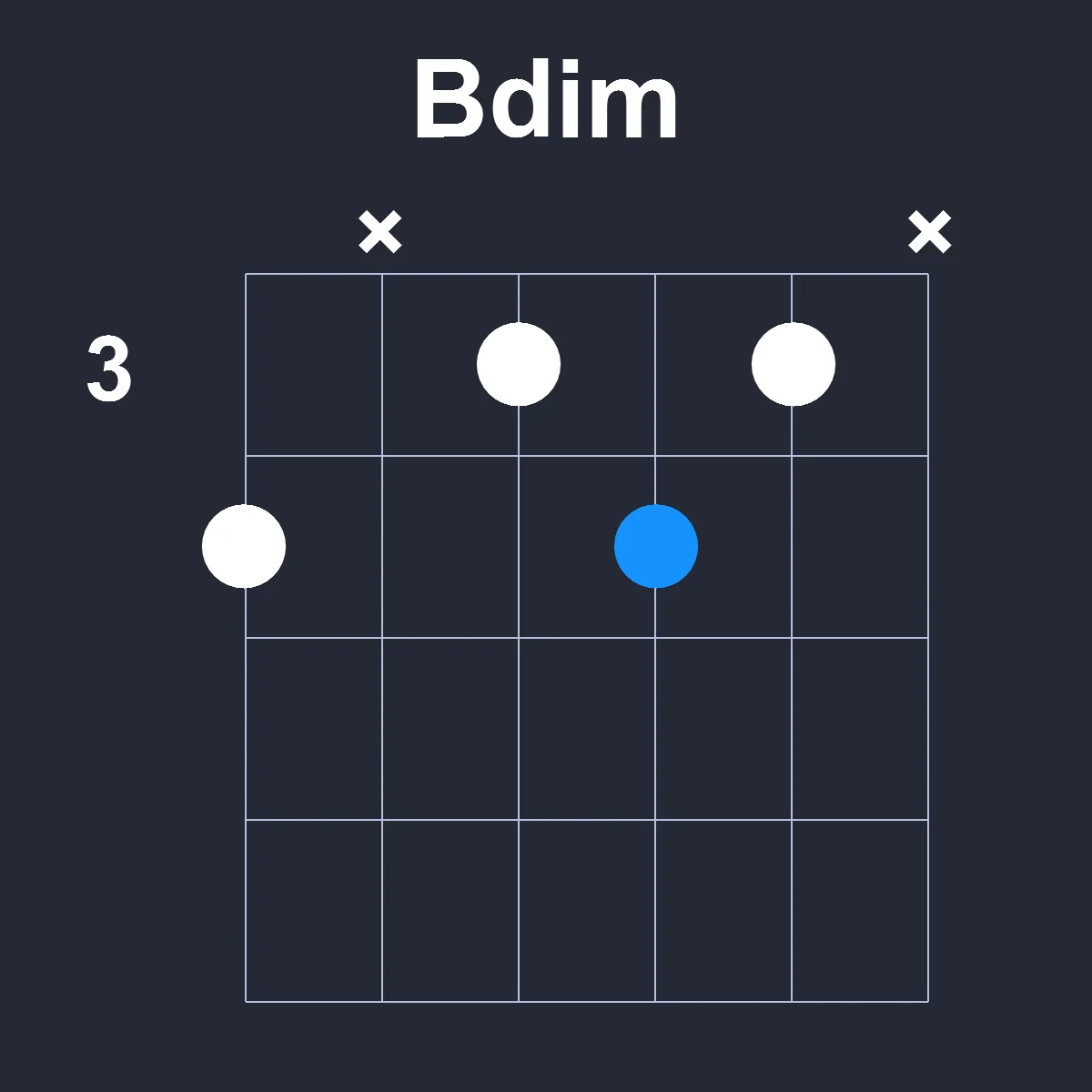 Bdim guitar chord diagram showing finger position 3 on fretboard