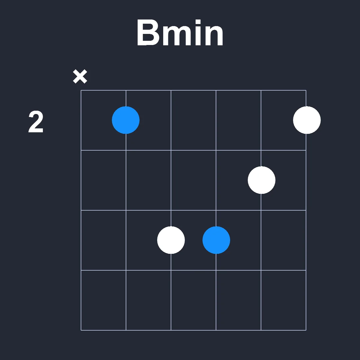 Bmin guitar chord diagram showing finger position 1 on fretboard