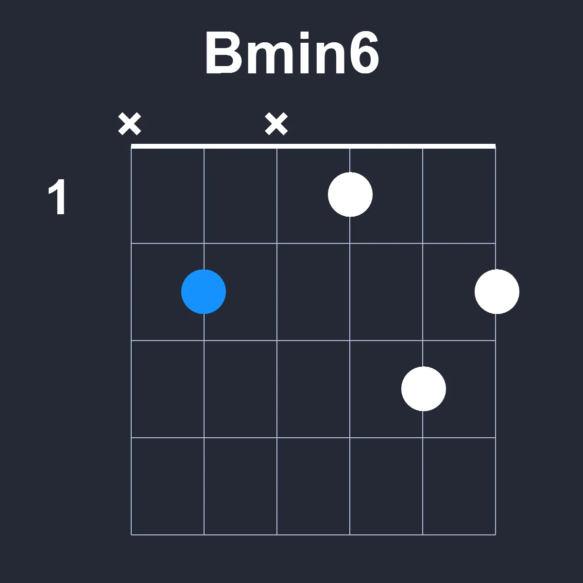 Bmin6 guitar chord diagram showing finger position 1 on fretboard