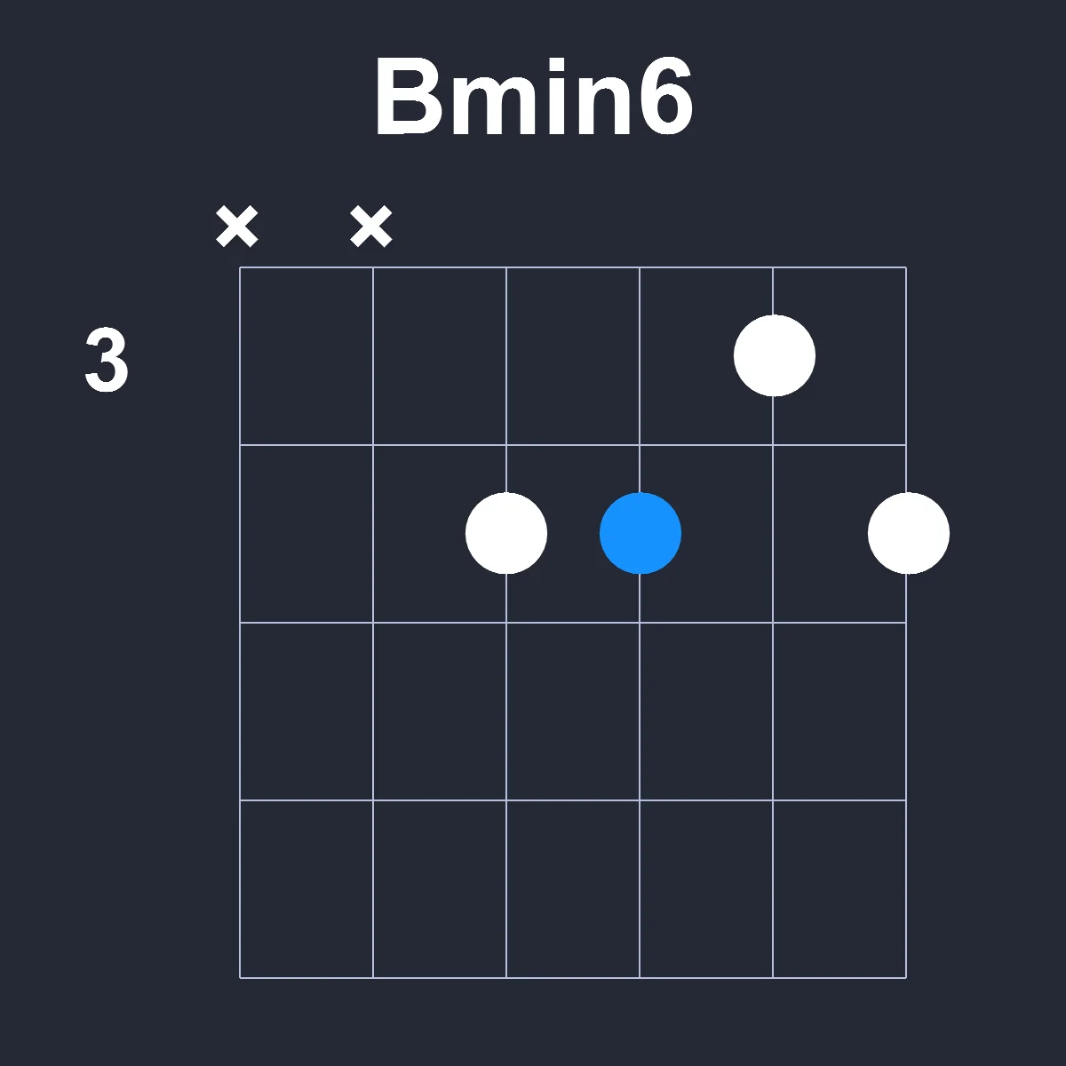 Bmin6 guitar chord diagram showing finger positions on fretboard