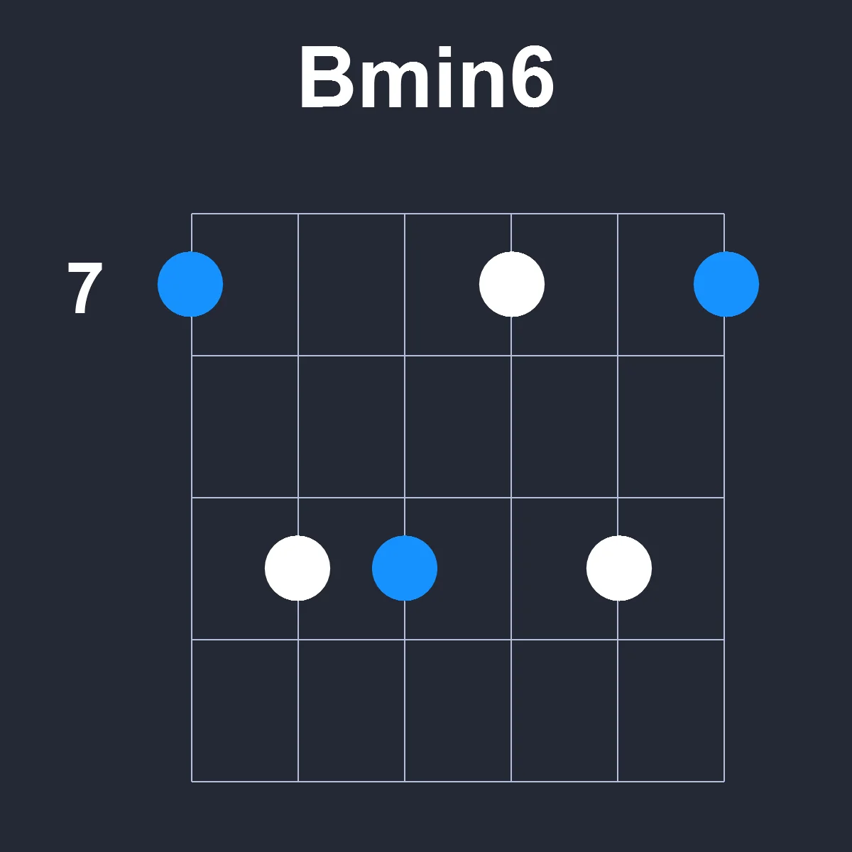 Bmin6 guitar chord diagram showing finger position 4 on fretboard
