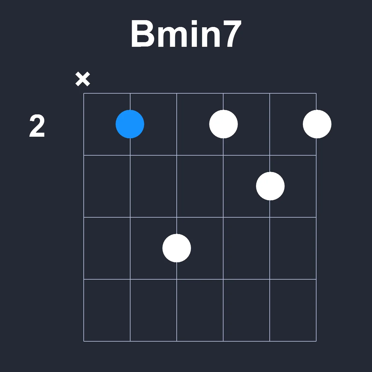 Bmin7 guitar chord diagram showing finger positions on fretboard