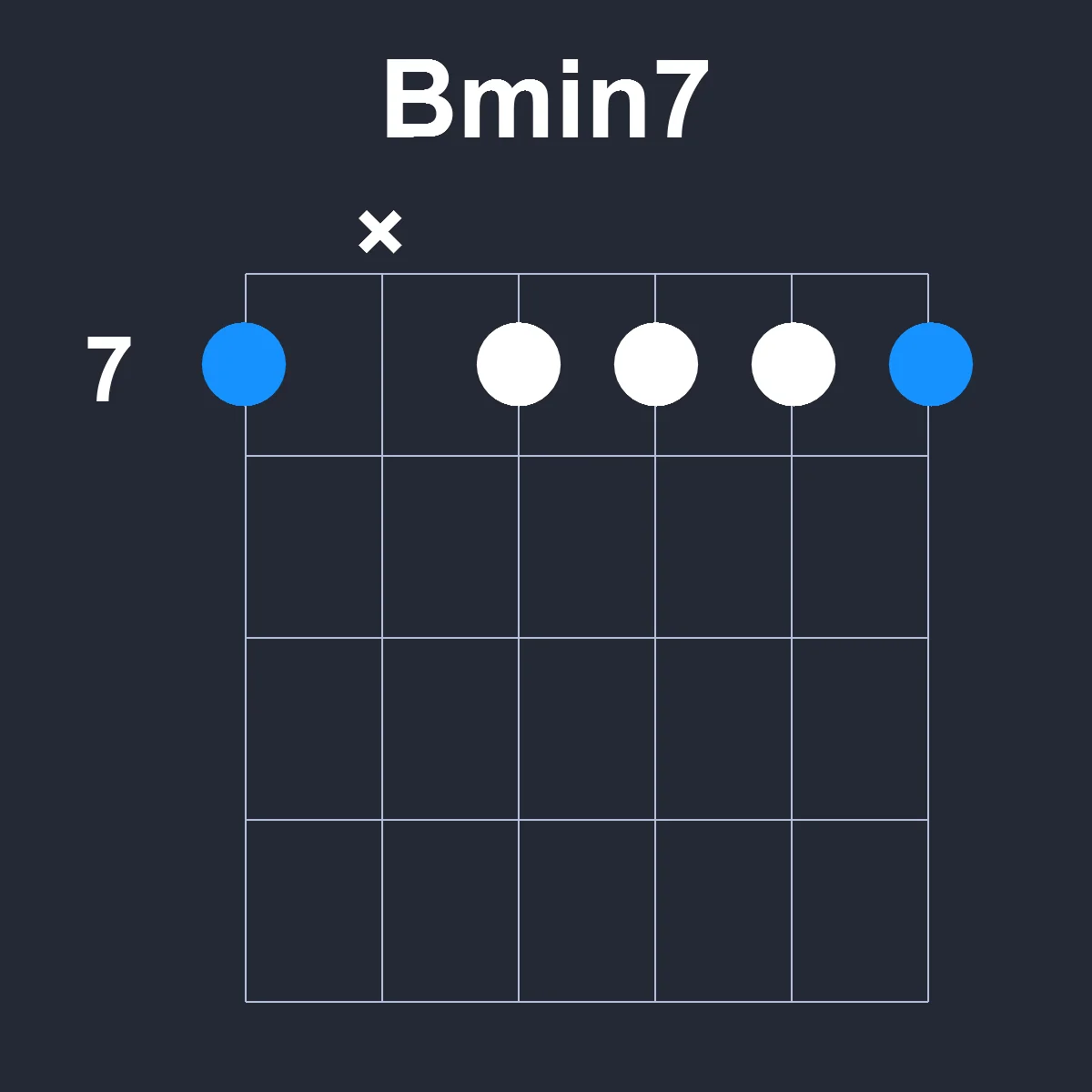 Bmin7 guitar chord diagram showing finger position 4 on fretboard