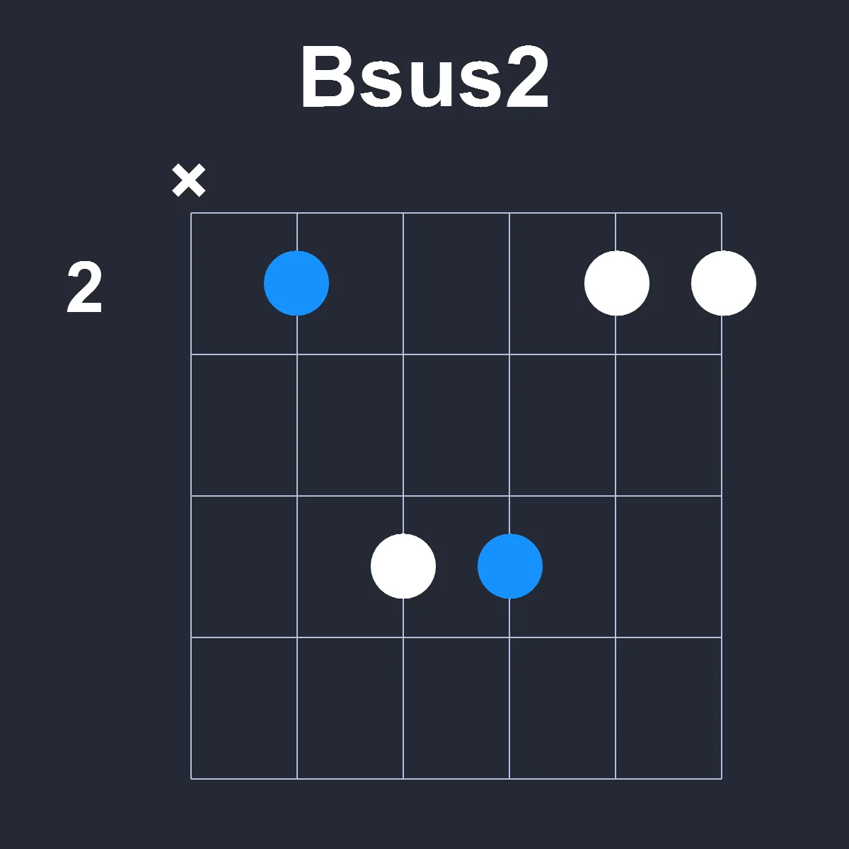 Bsus2 guitar chord diagram showing finger position 1 on fretboard