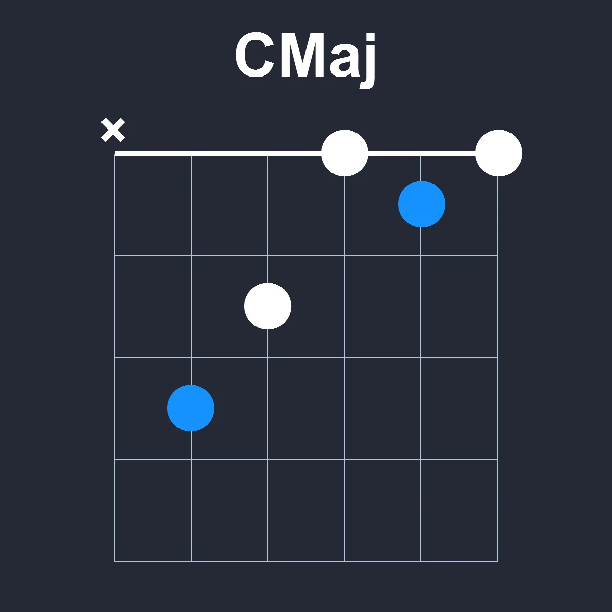 CMaj guitar chord diagram showing finger positions on fretboard