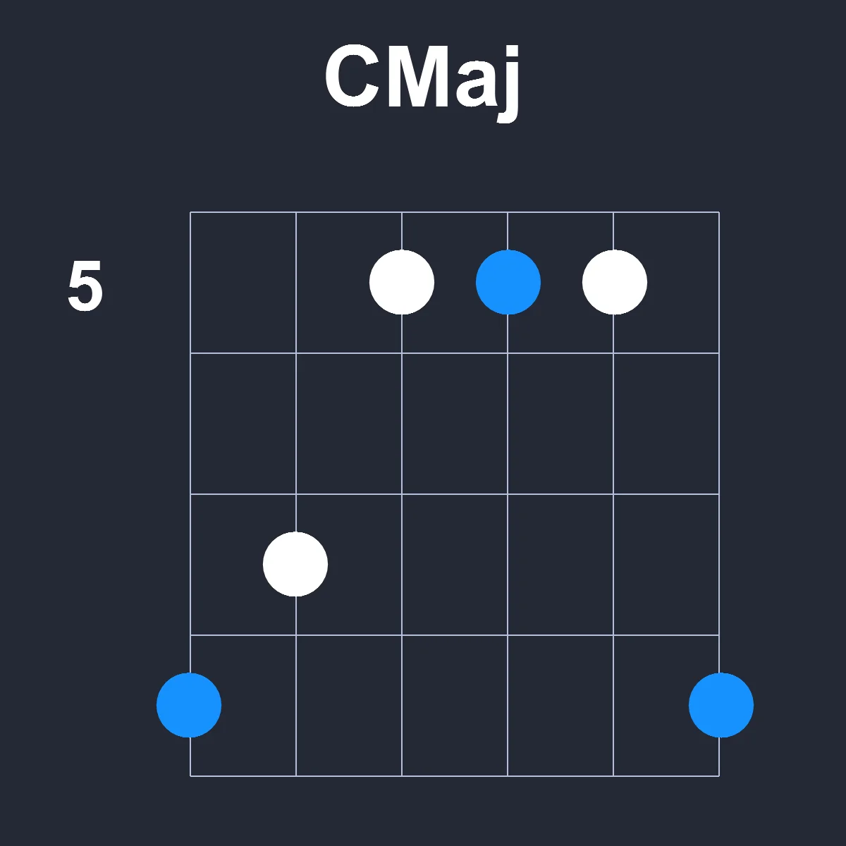 CMaj guitar chord diagram showing finger position 3 on fretboard